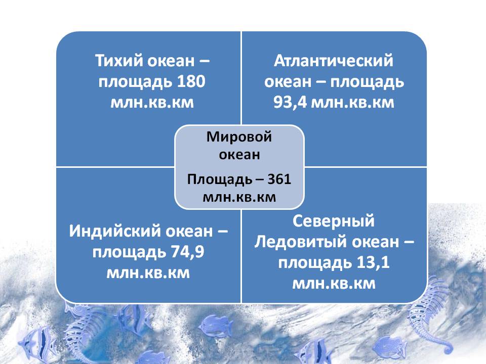 Мировой океан и части мирового океана