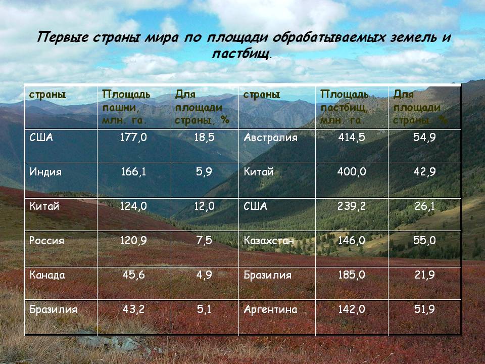 Первые страны мира по площади обрабатываемых земель и пастбищ