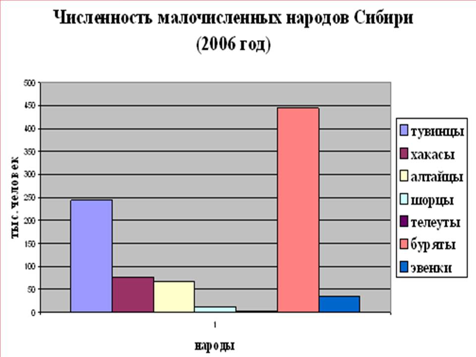 Народы Восточной Сибири