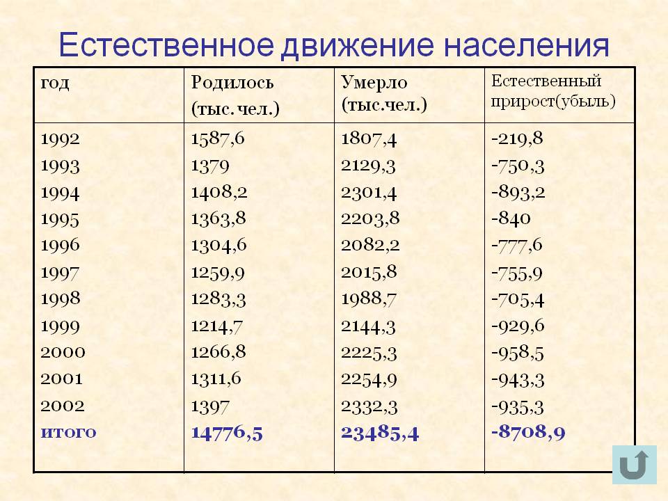 Естественное движение населения