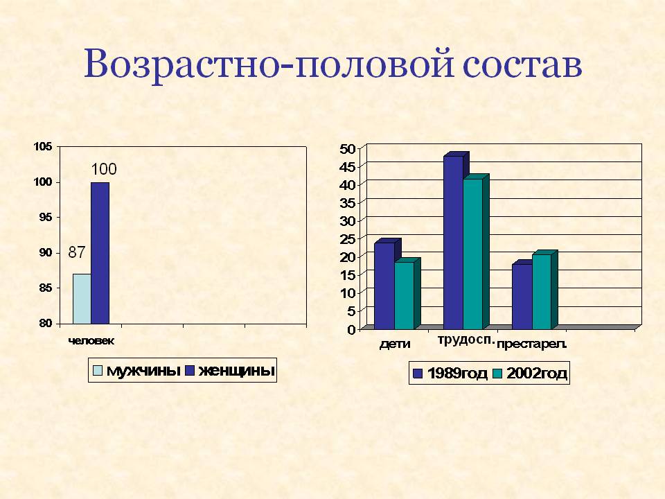 Возрастно-половой состав
