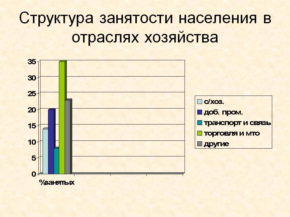 Структура занятости населения в отраслях хозяйства