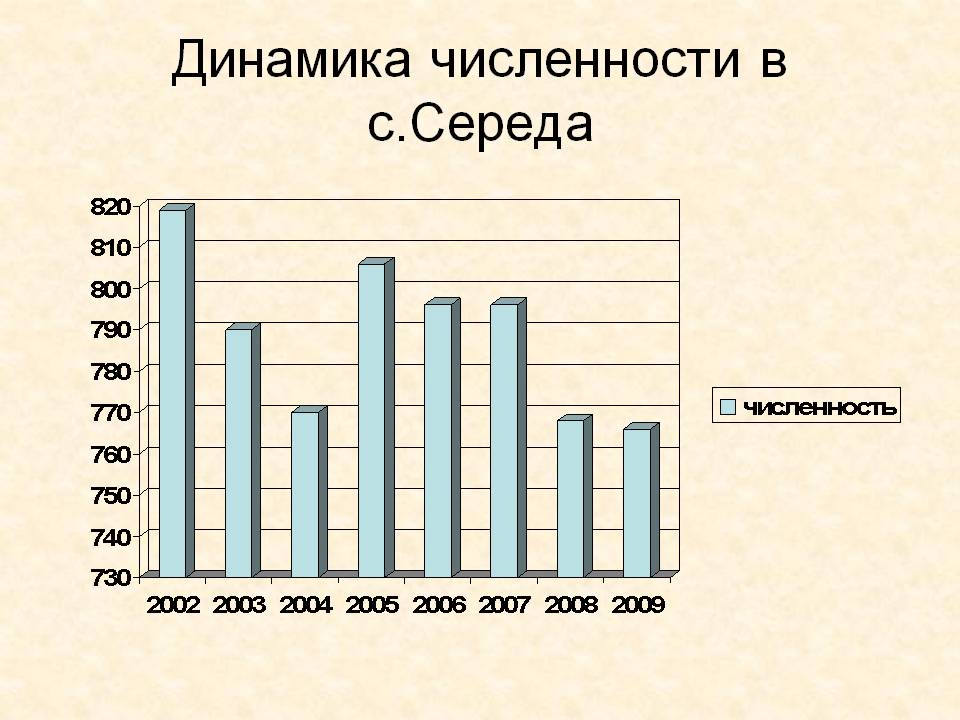 Динамика численности в с.Середа