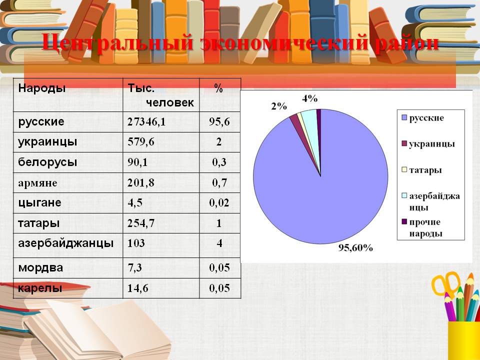 Центральный экономический район