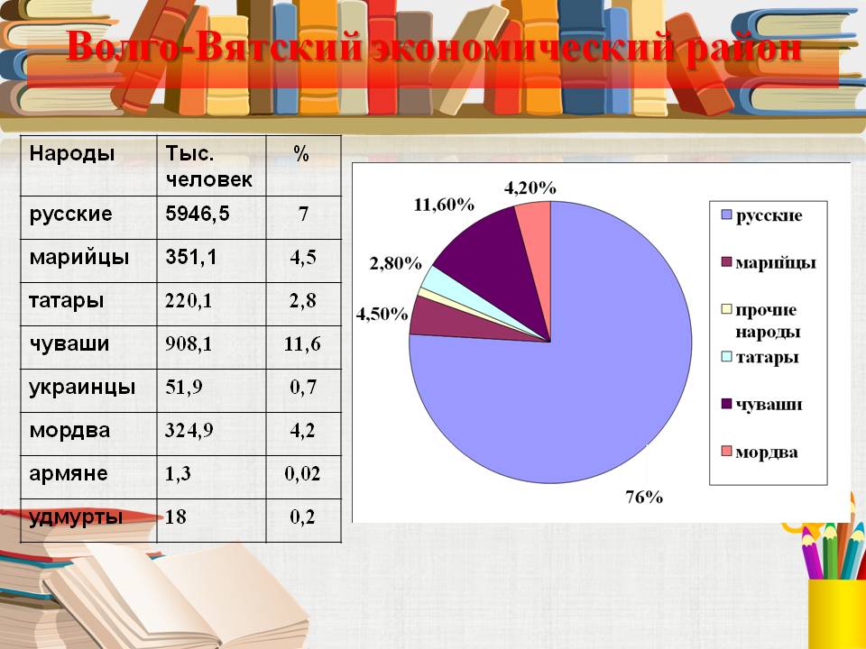 Волго-Вятский экономический район