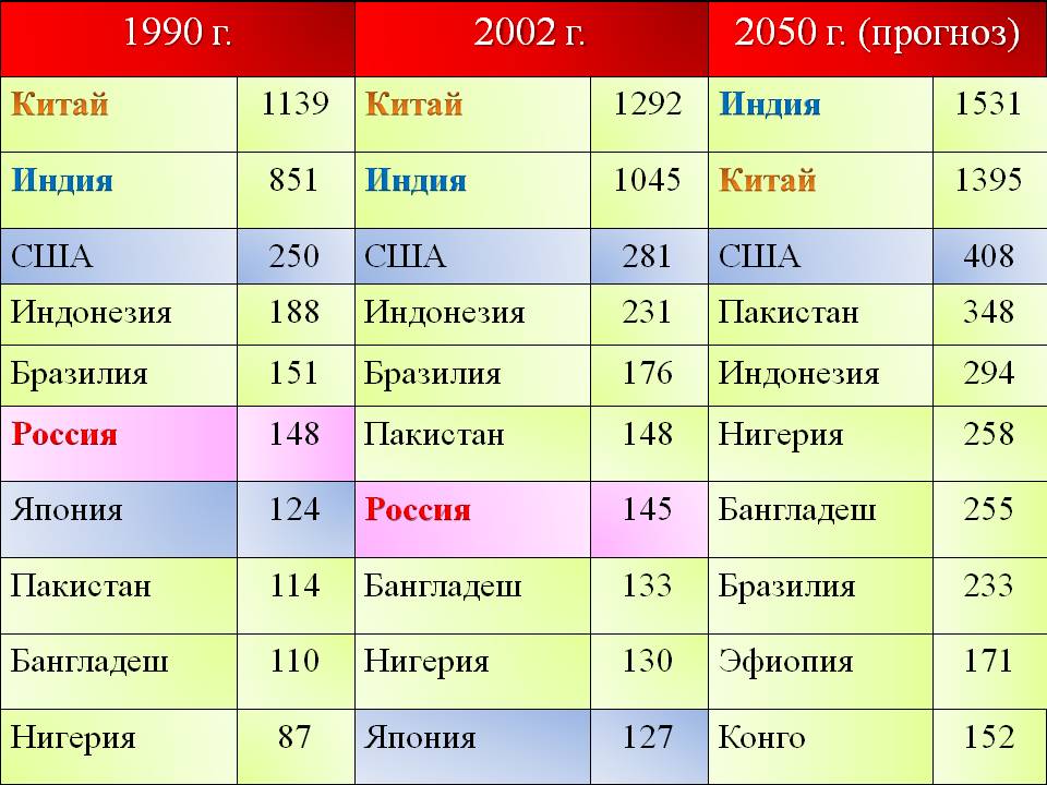 Первая десятка стран-лидеров по численности населения