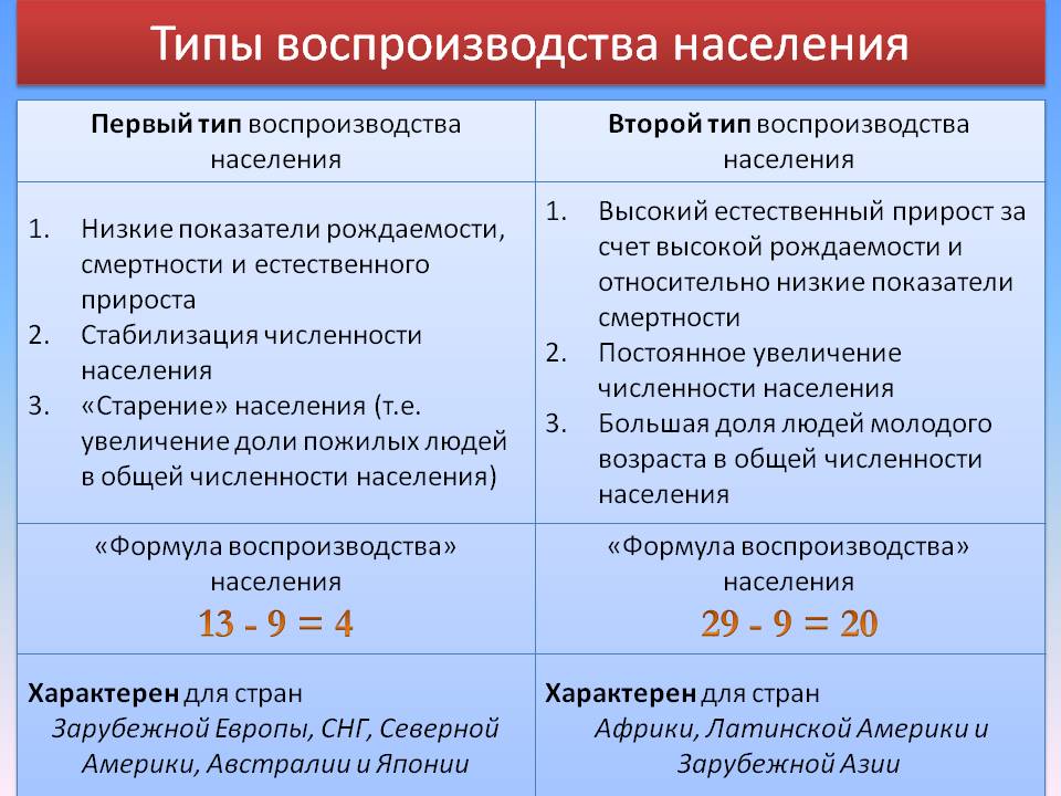Типы воспроизводства населения