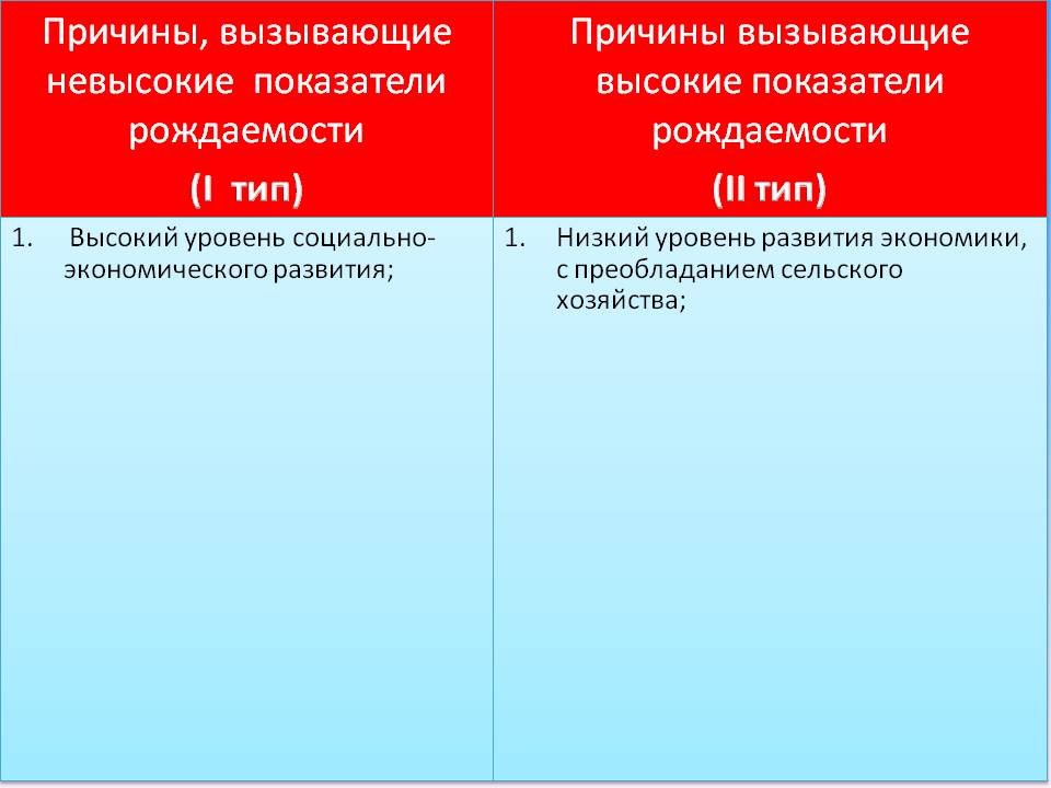 Высокий уровень социально-экономического развития