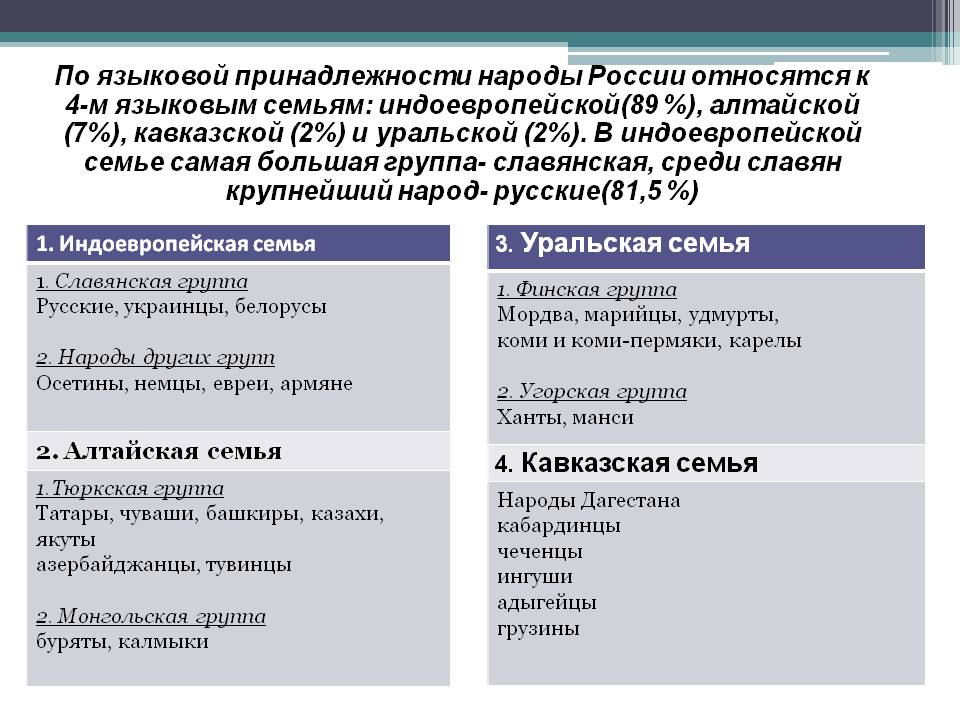 По языковой принадлежности народы России относятся к 4-м языковым