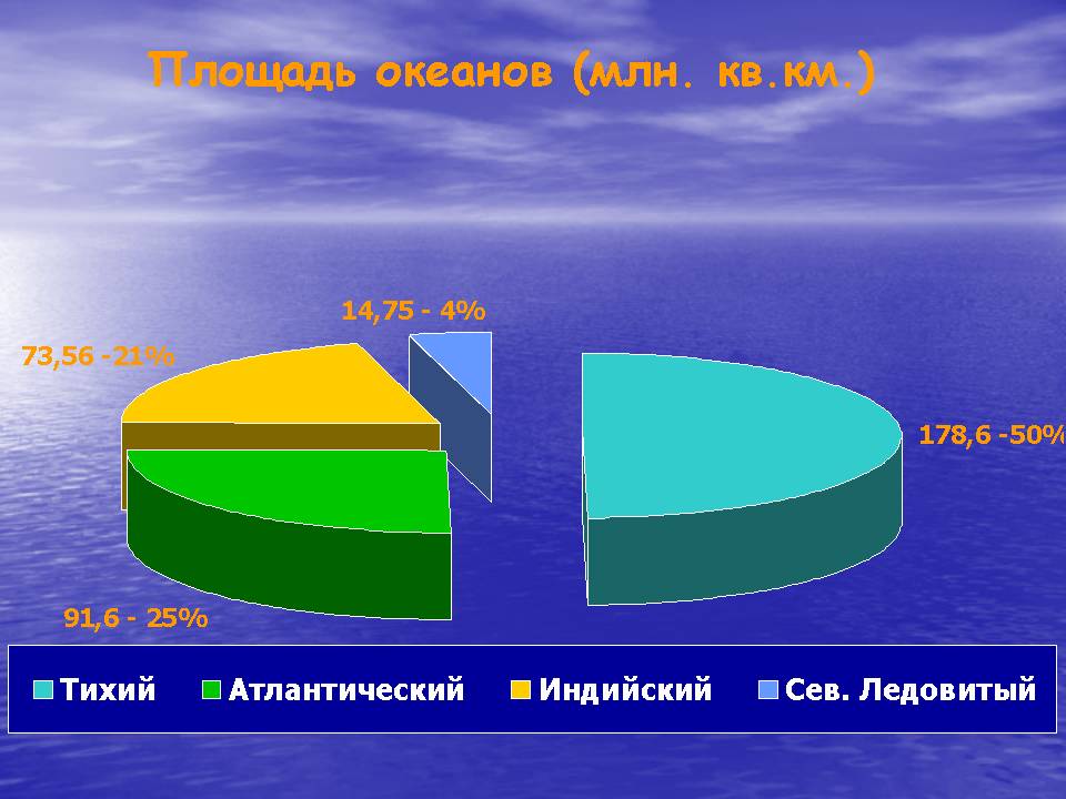 Названия океанов мира
