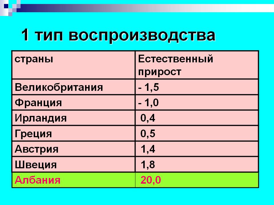 1 тип воспроизводства