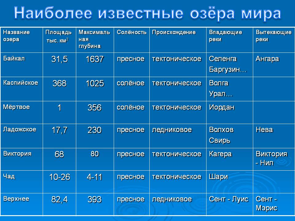 Наиболее известные озёра мира