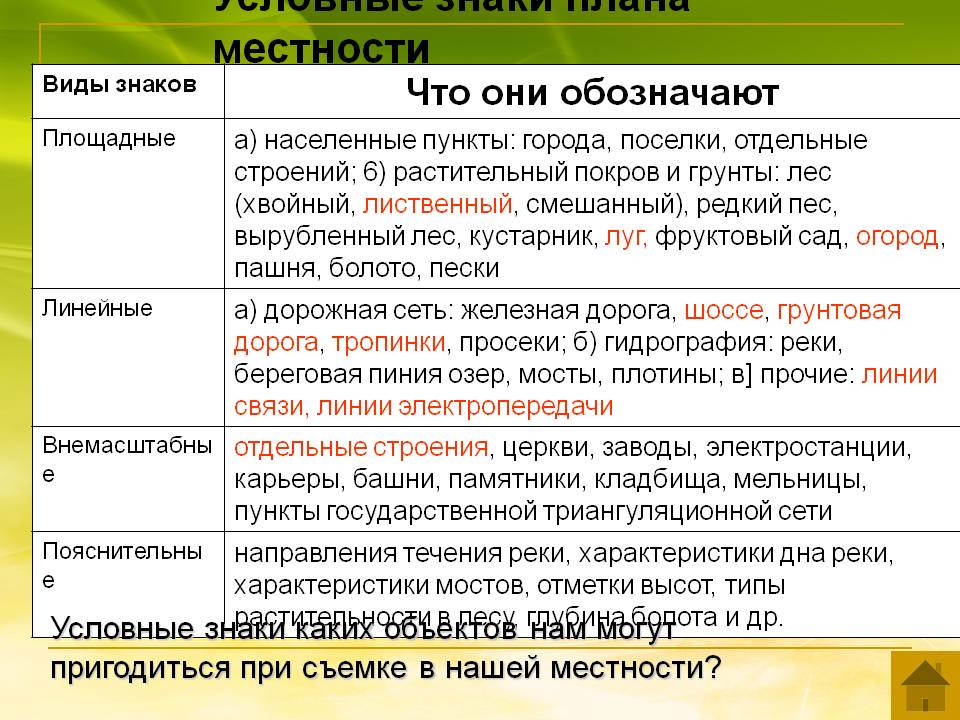 Условные знаки плана местности