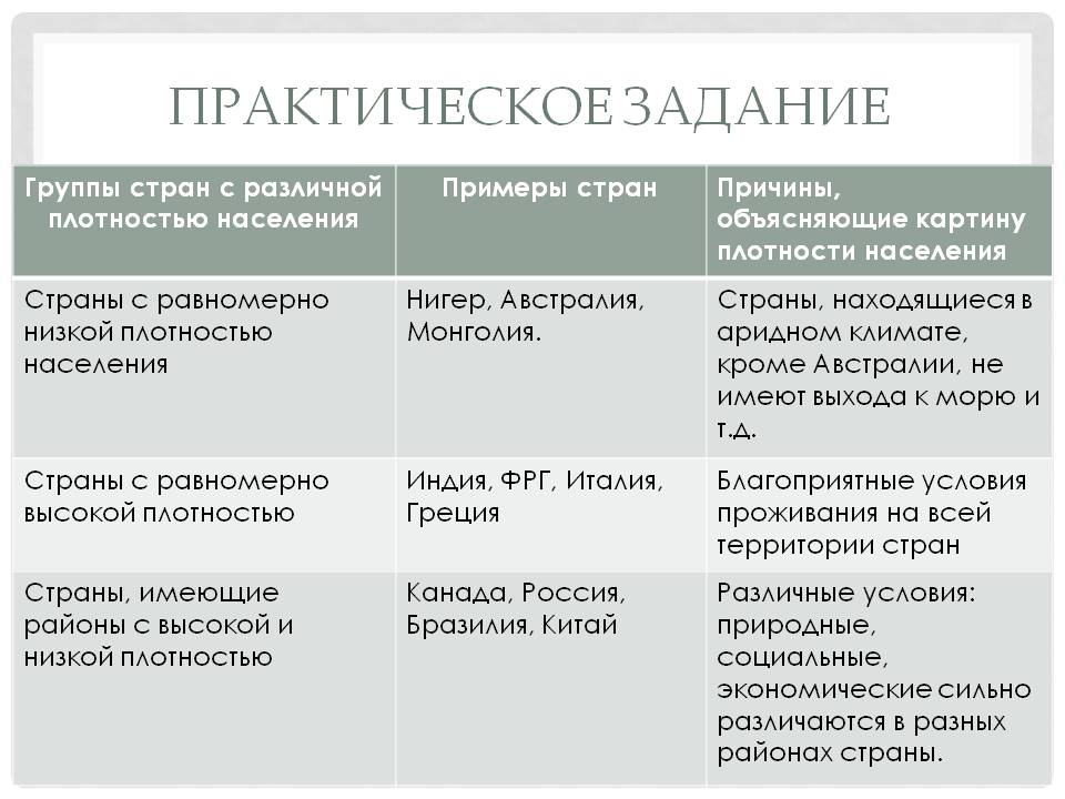 Группы стран с различной плотностью населения