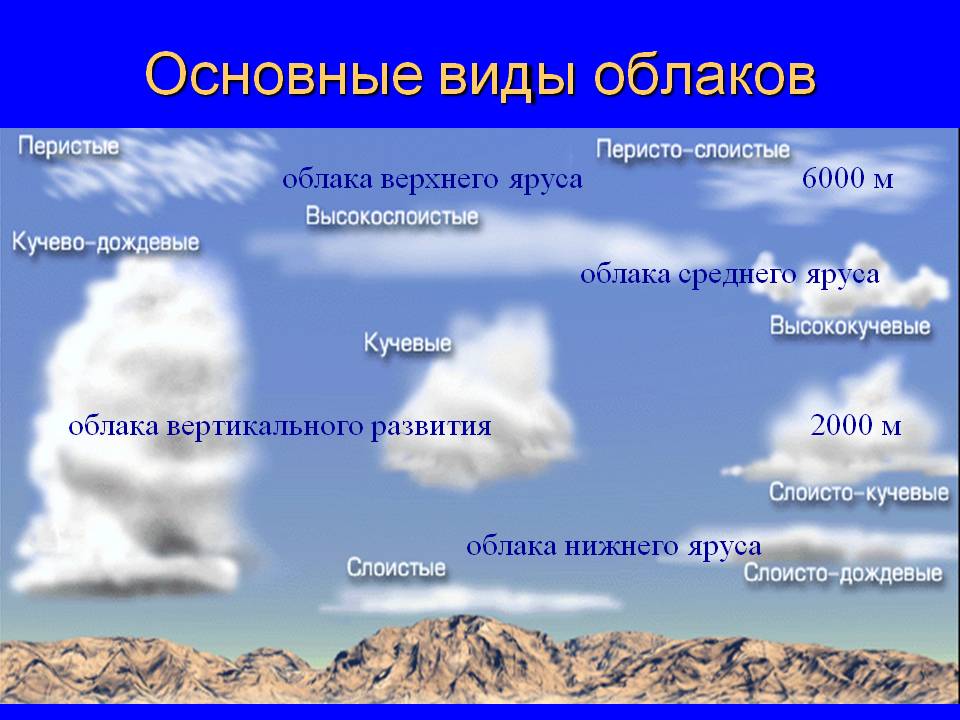 Основные виды облаков