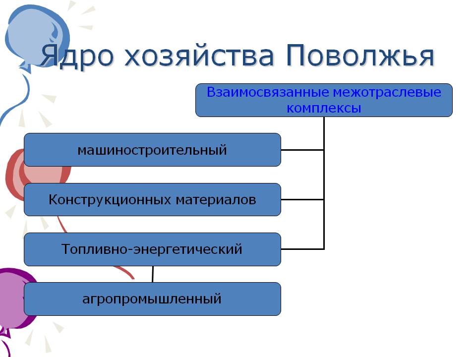 Ядро хозяйства Поволжья