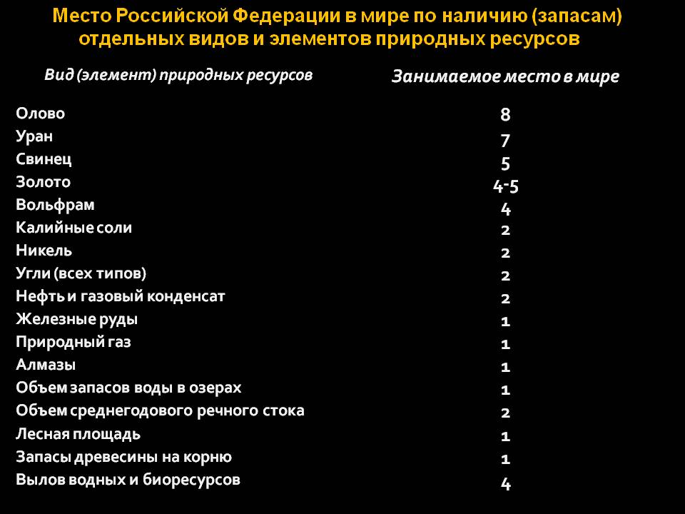 Место Российской Федерации в мире по наличию (запасам)