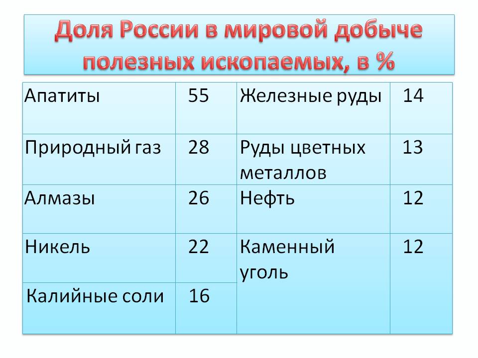 Доля России в мировой добыче полезных ископаемых, в %