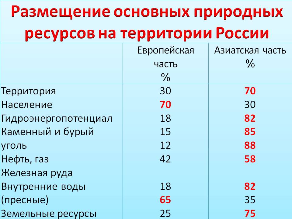 Природные ресурсы России