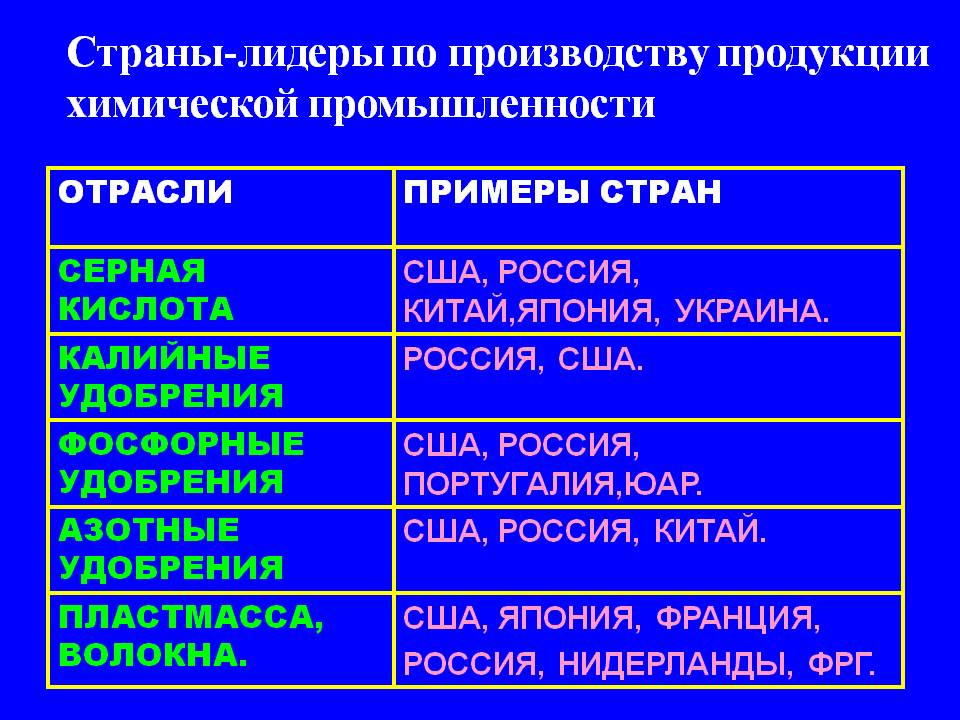 Страны-лидеры по производству продукции химической промышленности