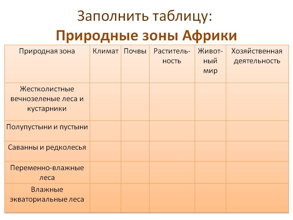 Заполнить таблицу: Природные зоны Африки