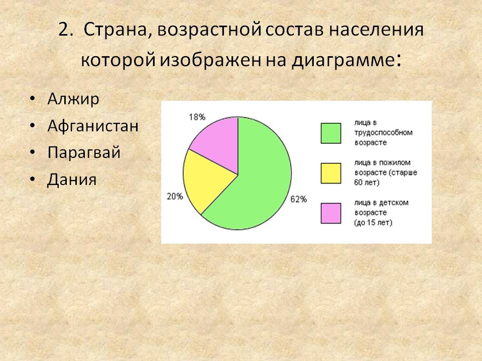2. Страна, возрастной состав населения которой изображен на диаграмме: