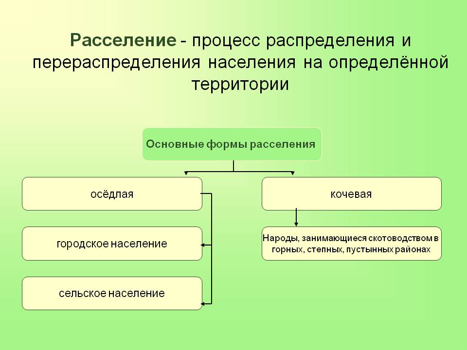 Процесс распределения и перераспределения населения