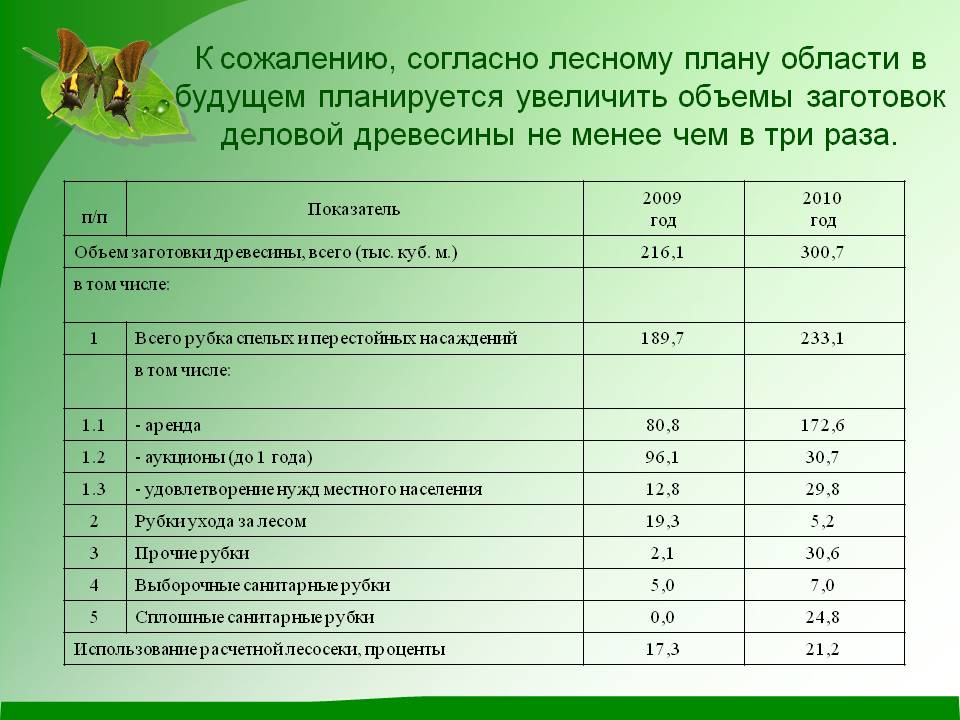 К сожалению, согласно лесному плану области в будущем планируется