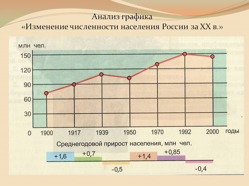 Изменение численности населения России за XX в