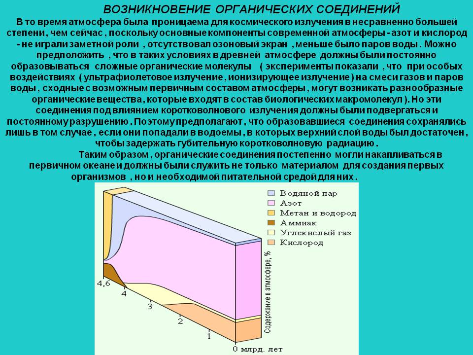Возникновение органических соединений