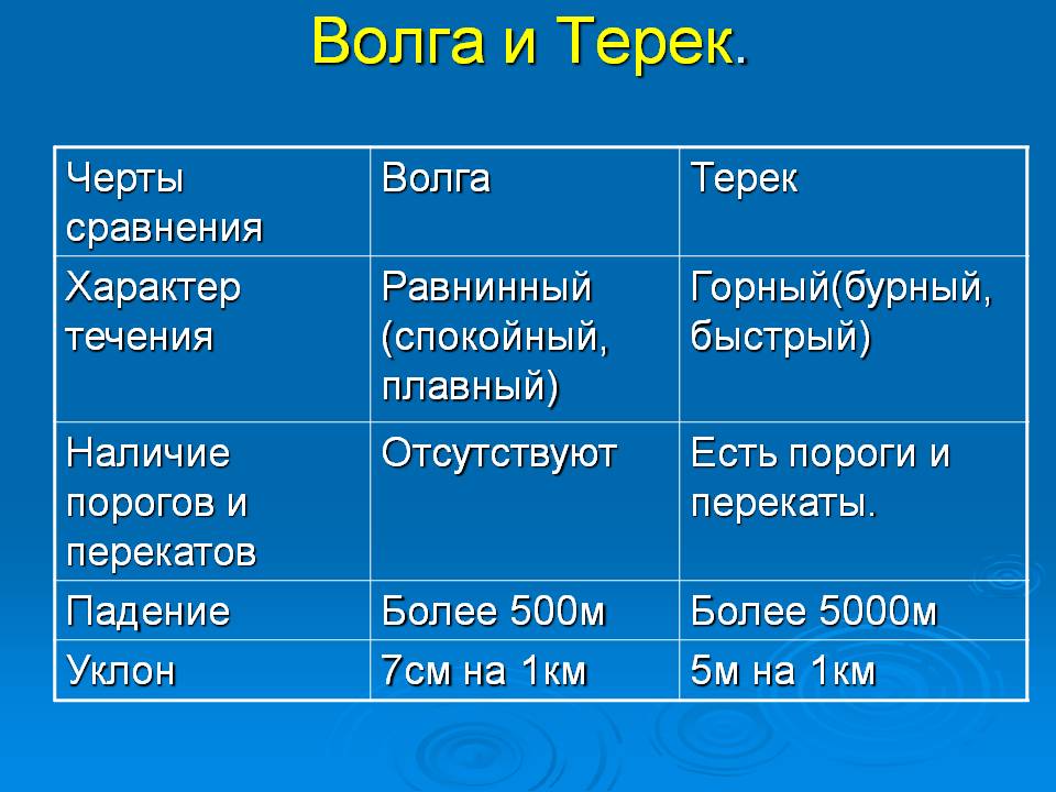 Волга и Терек