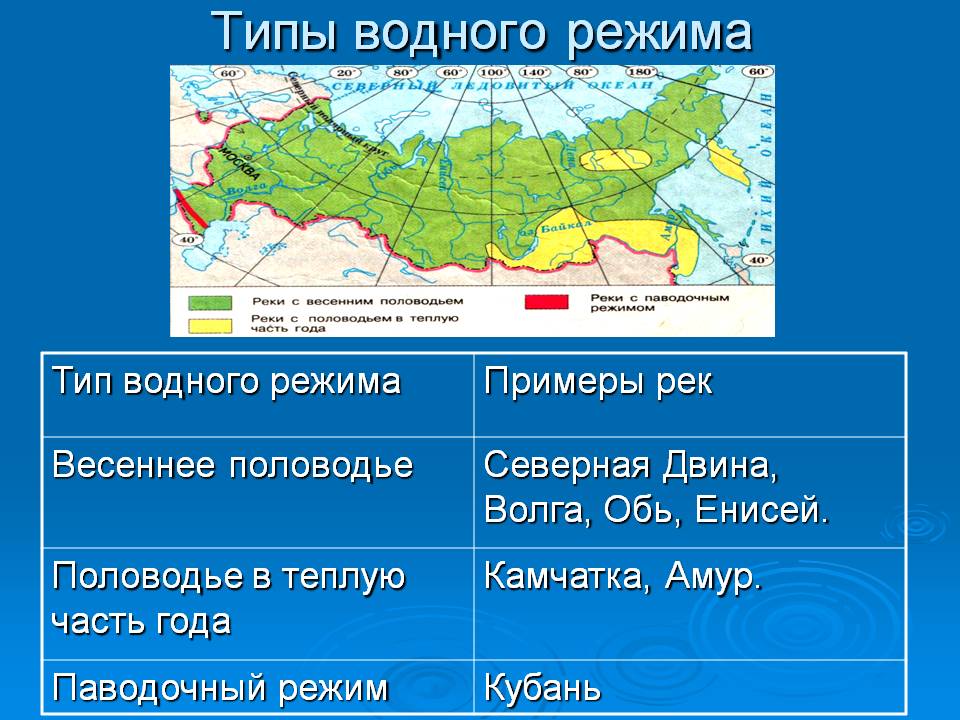 Типы водного режима