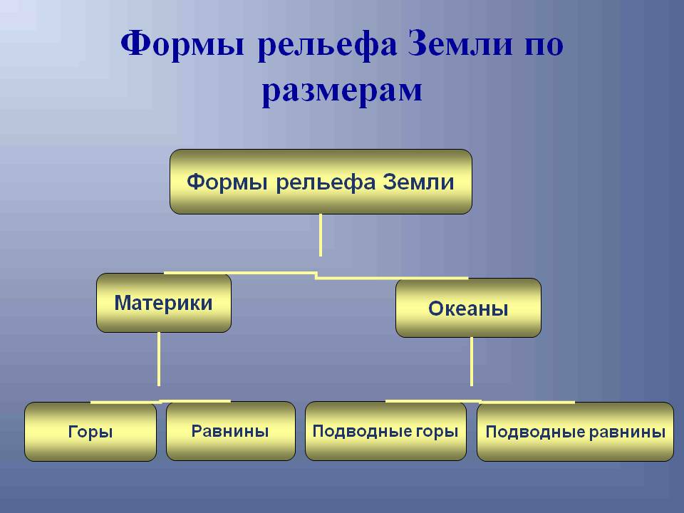 Формы рельефа Земли по размерам