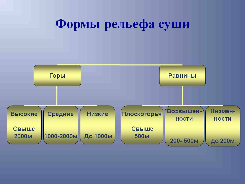 Формы рельефа суши
