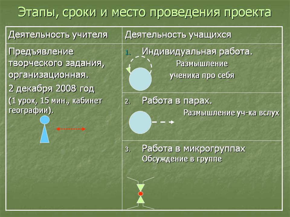 Сроки и место проведения проекта