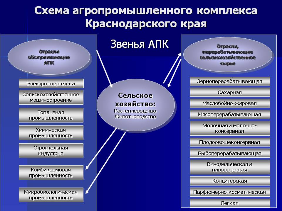 Схема агропромышленного комплекса Краснодарского края