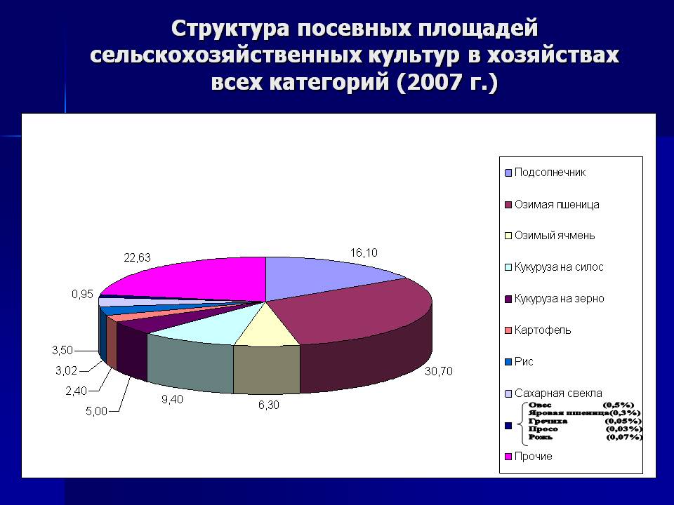 Структура посевных площадей сельскохозяйственных культур в хозяйствах