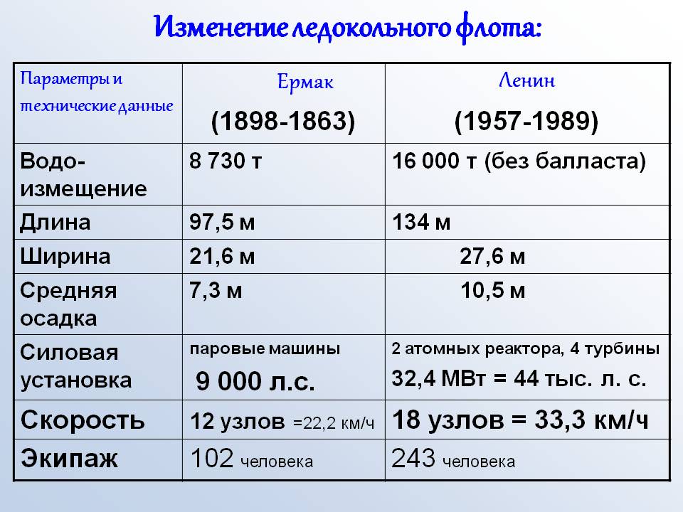 Изменение ледокольного флота