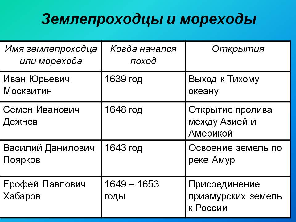 Землепроходцы и мореходы