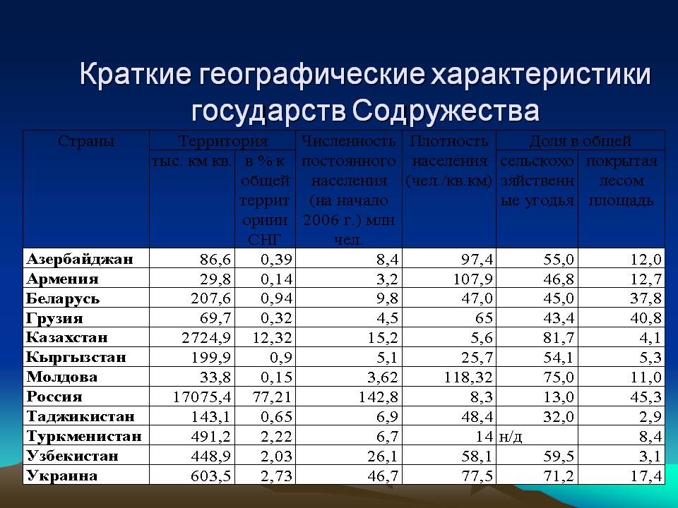 Краткие географические характеристики государств Содружества