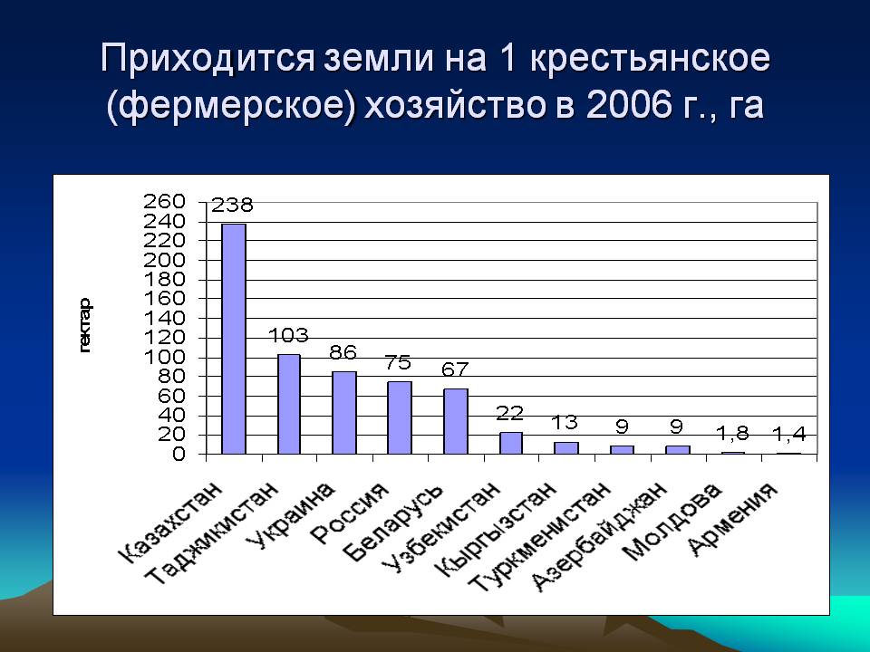 Приходится земли на 1 крестьянское (фермерское) хозяйство в 2006 г.,