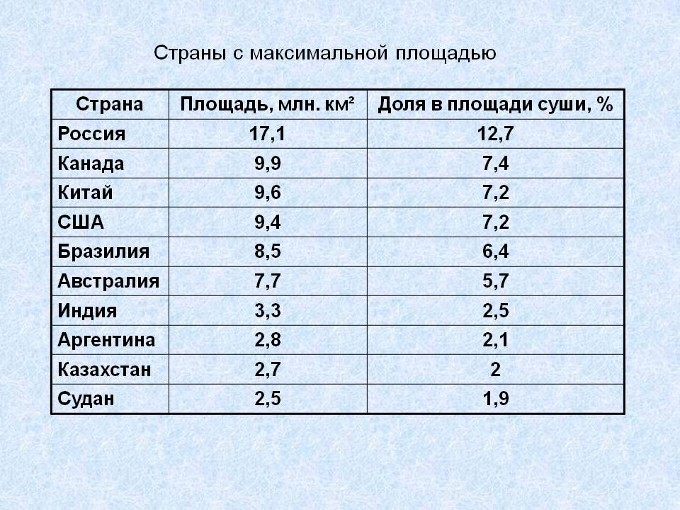 Страны с максимальной площадью