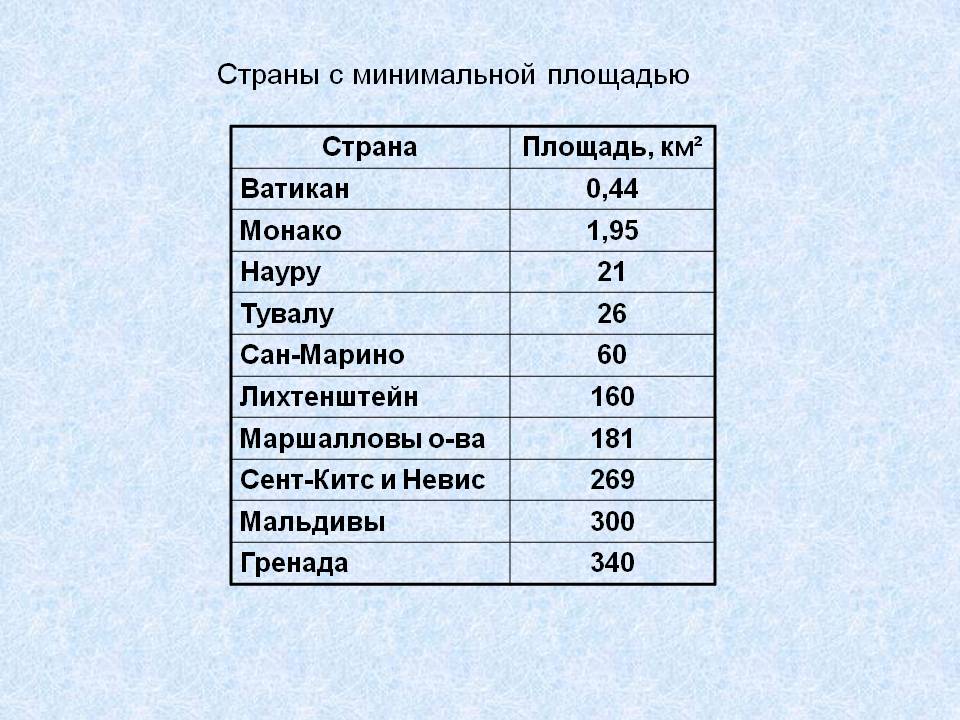 Страны с минимальной площадью