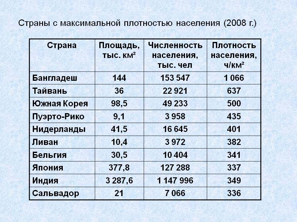 Страны с максимальной плотностью населения (2008 г.)