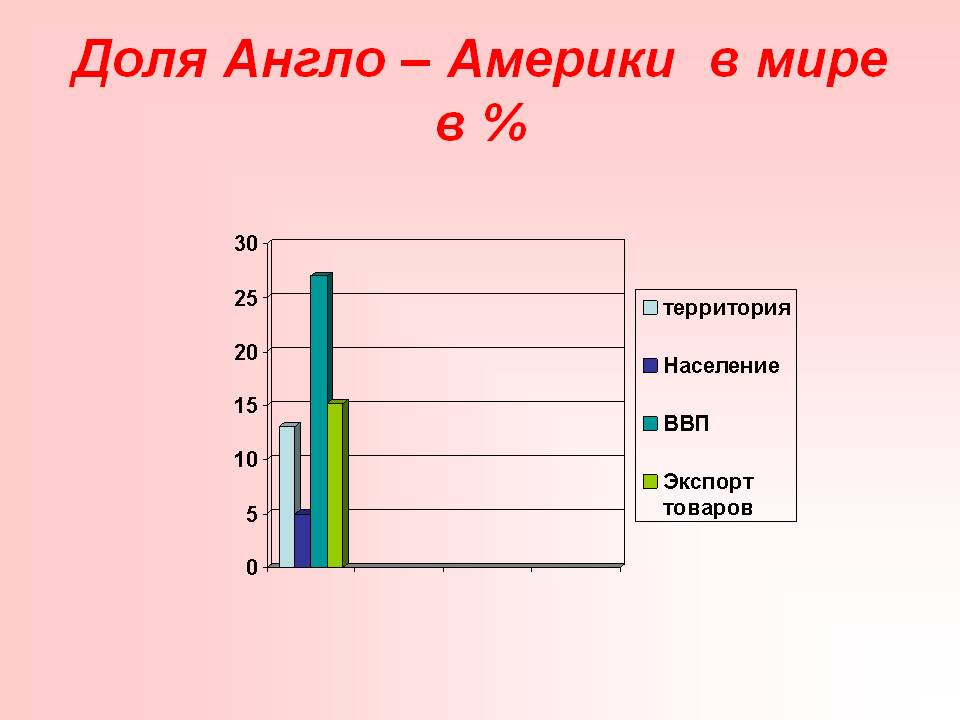 Доля Англо – Америки в мире в %
