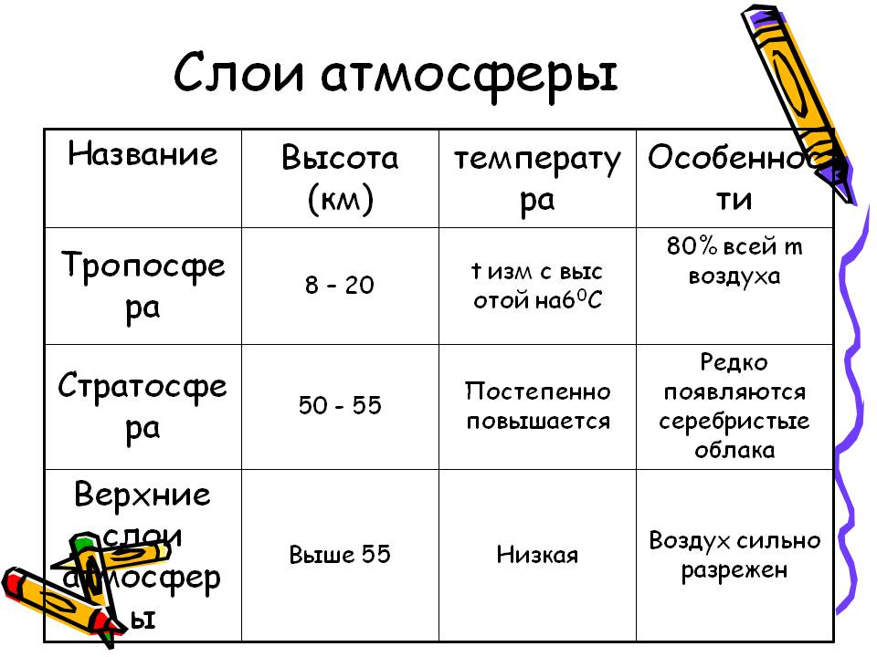 Слои атмосферы