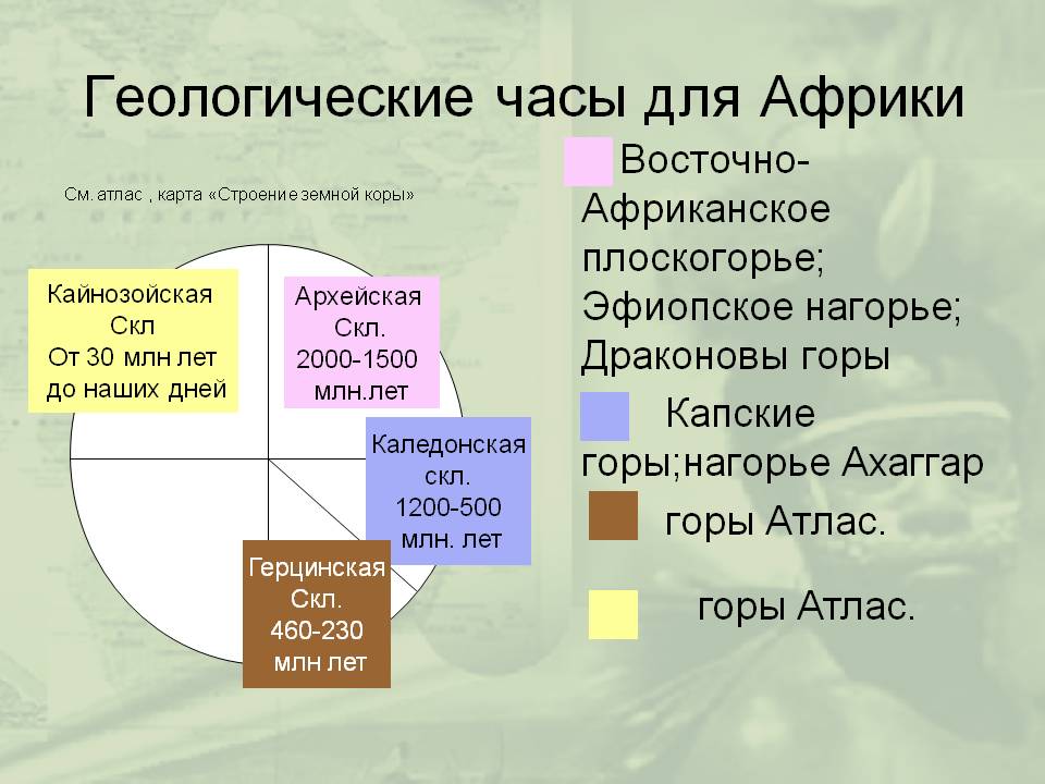 Геологические часы для Африки