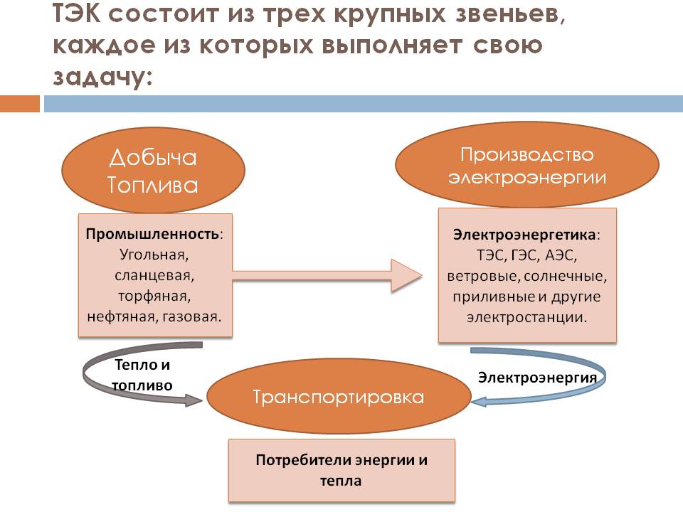 ТЭК состоит из трех крупных звеньев