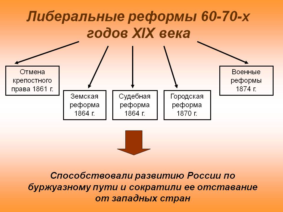 Либеральные реформы 60-70-х годов XIX века
