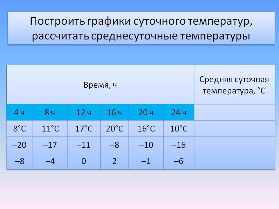 Построить графики суточного температур, рассчитать среднесуточные